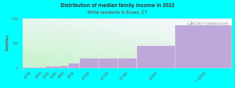 Distribution of median family income in 2022