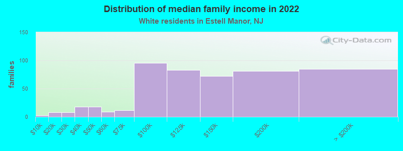 Distribution of median family income in 2022