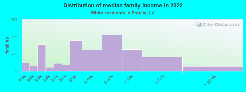 Distribution of median family income in 2022