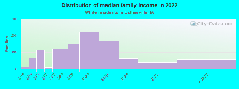 Distribution of median family income in 2022