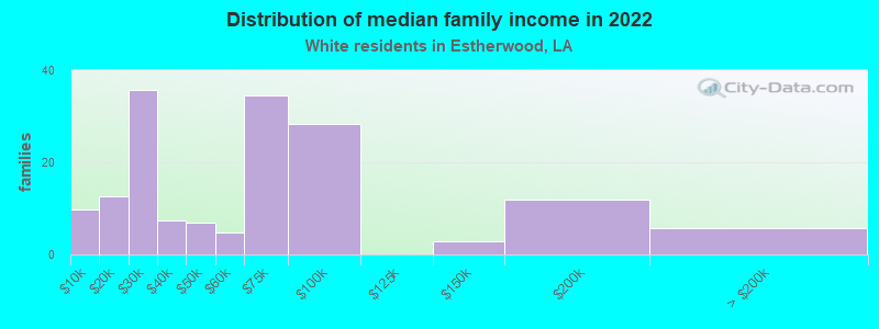 Distribution of median family income in 2022