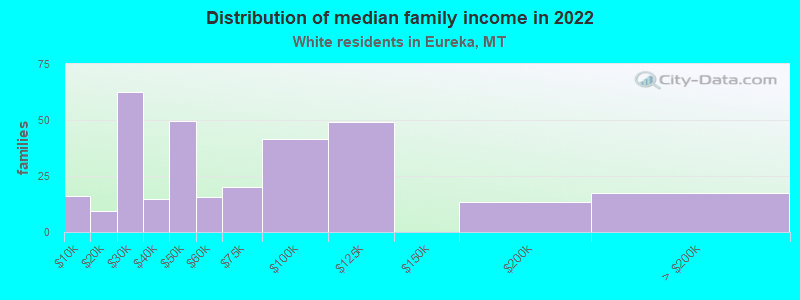 Distribution of median family income in 2022