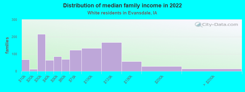 Distribution of median family income in 2022