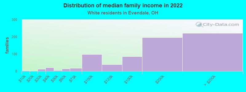 Distribution of median family income in 2022