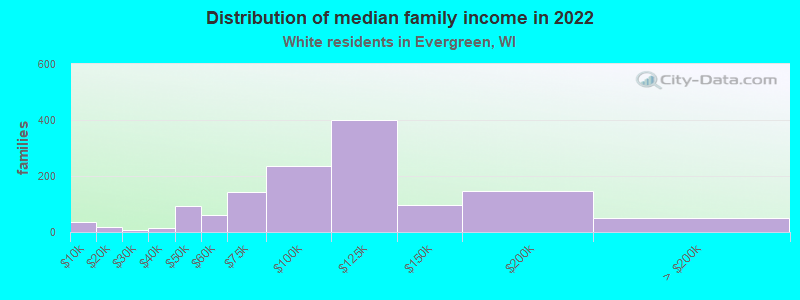 Distribution of median family income in 2022