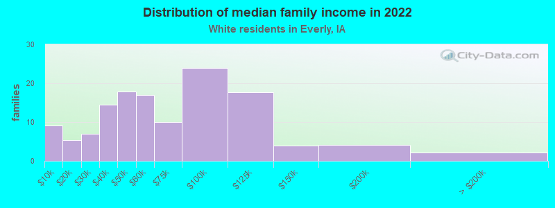 Distribution of median family income in 2022