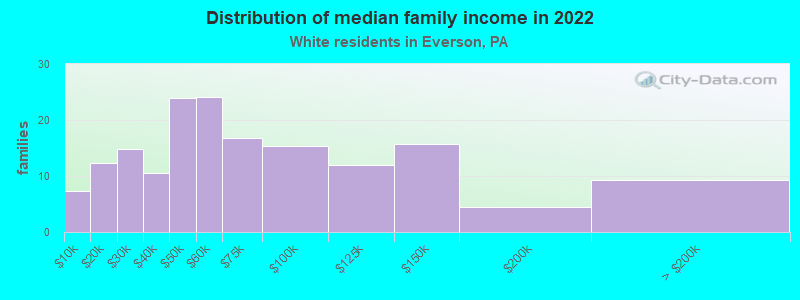 Distribution of median family income in 2022