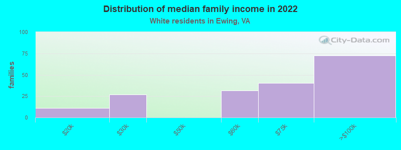 Distribution of median family income in 2022