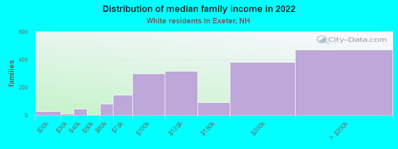 Distribution of median family income in 2022