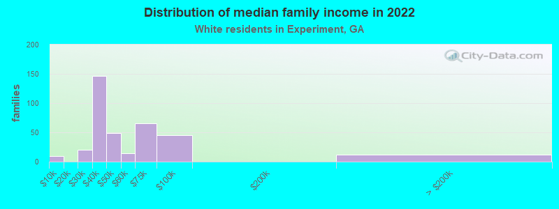 Distribution of median family income in 2022