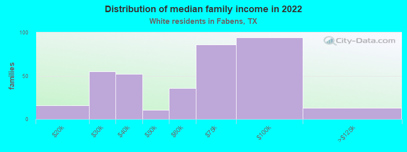 Distribution of median family income in 2022