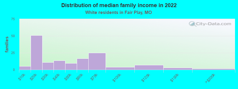 Distribution of median family income in 2022