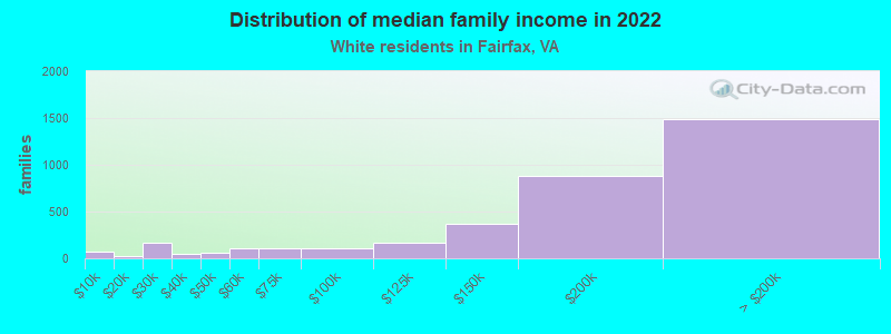 Distribution of median family income in 2022