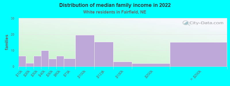 Distribution of median family income in 2022