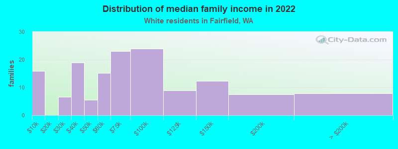 Distribution of median family income in 2022