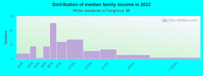 Distribution of median family income in 2022