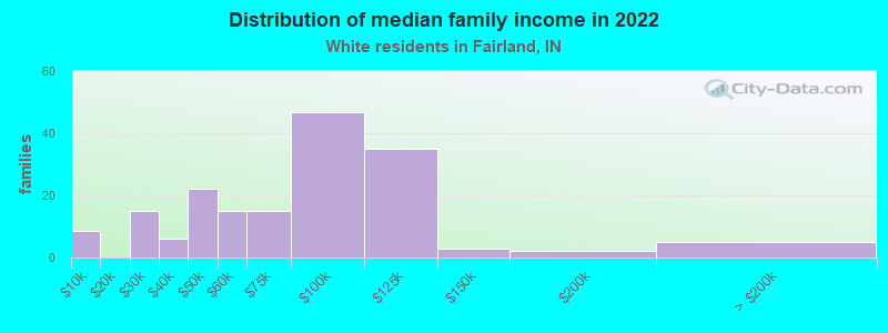 Distribution of median family income in 2022