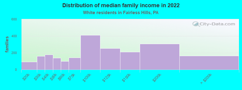 Distribution of median family income in 2022