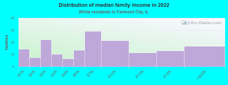 Distribution of median family income in 2022