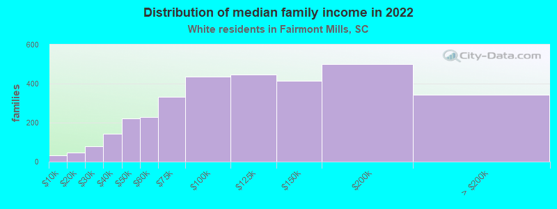 Distribution of median family income in 2022