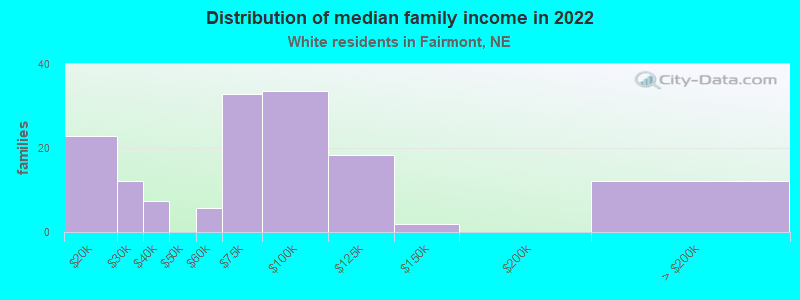 Distribution of median family income in 2022