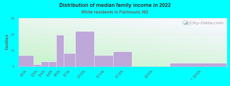 Distribution of median family income in 2022