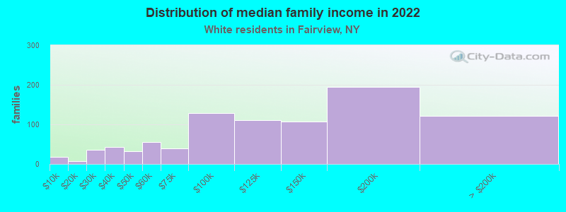 Distribution of median family income in 2022