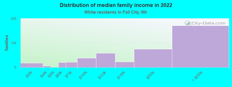 Distribution of median family income in 2022