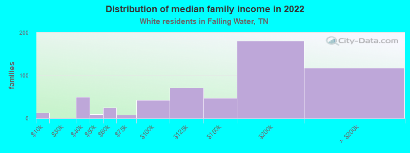 Distribution of median family income in 2022