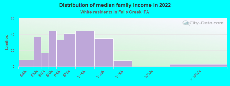 Distribution of median family income in 2022