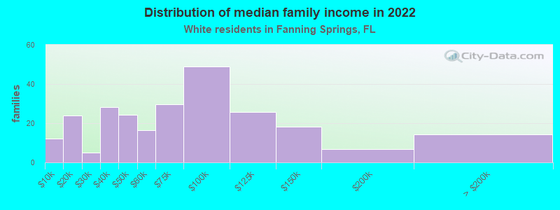 Distribution of median family income in 2022