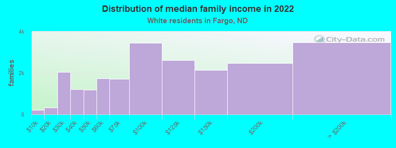 Distribution of median family income in 2022