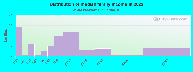 Distribution of median family income in 2022