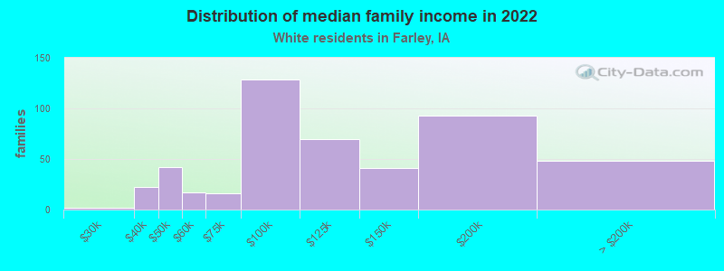 Distribution of median family income in 2022