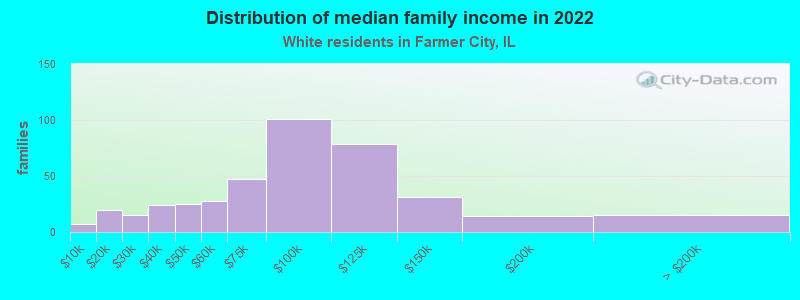 Distribution of median family income in 2022