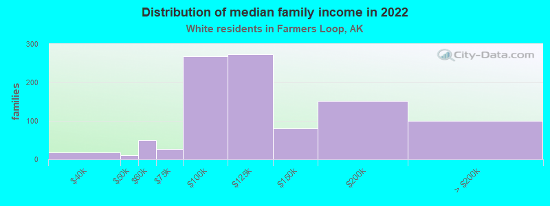 Distribution of median family income in 2022