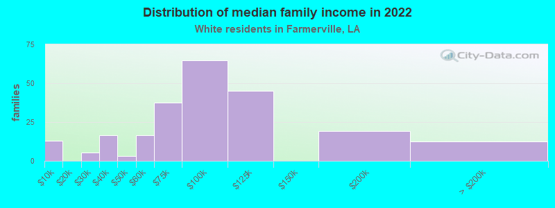 Distribution of median family income in 2022