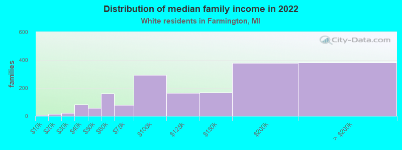 Distribution of median family income in 2022