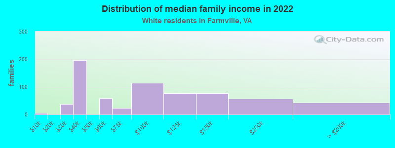 Distribution of median family income in 2022