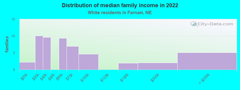 Distribution of median family income in 2022