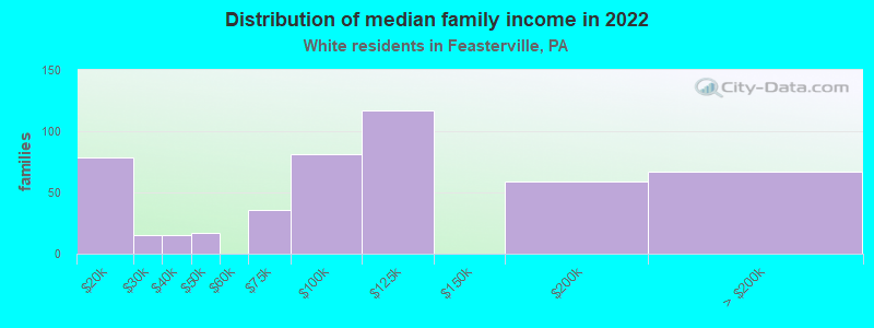 Distribution of median family income in 2022