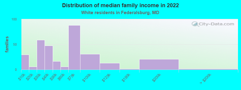 Distribution of median family income in 2022