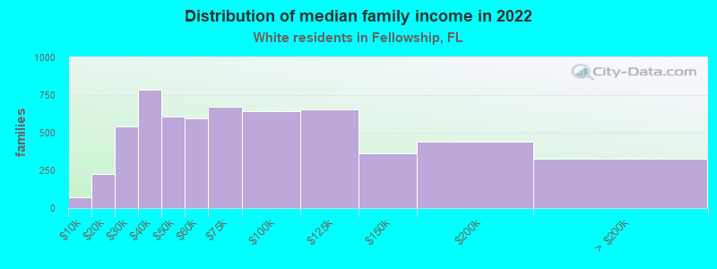 Distribution of median family income in 2022