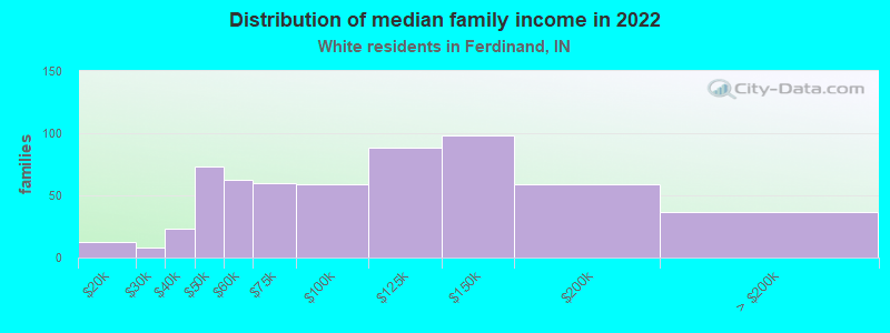 Distribution of median family income in 2022