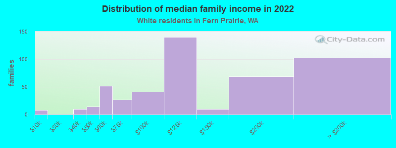 Distribution of median family income in 2022