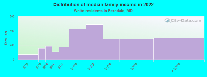 Distribution of median family income in 2022