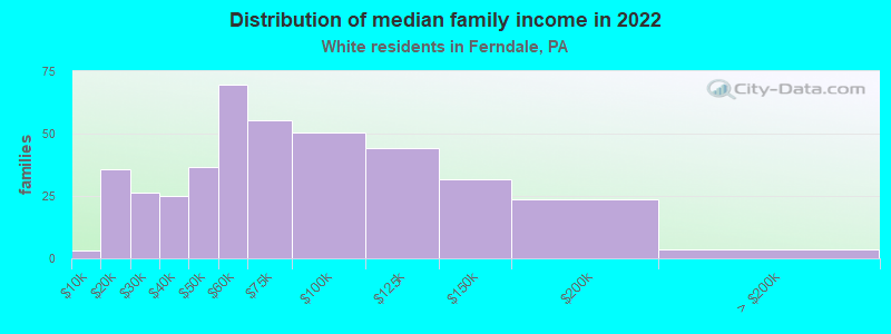 Distribution of median family income in 2022