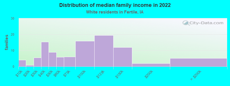 Distribution of median family income in 2022