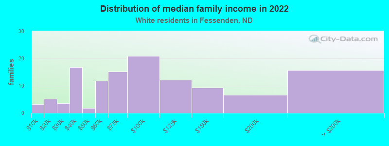 Distribution of median family income in 2022