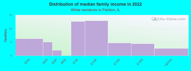 Distribution of median family income in 2022